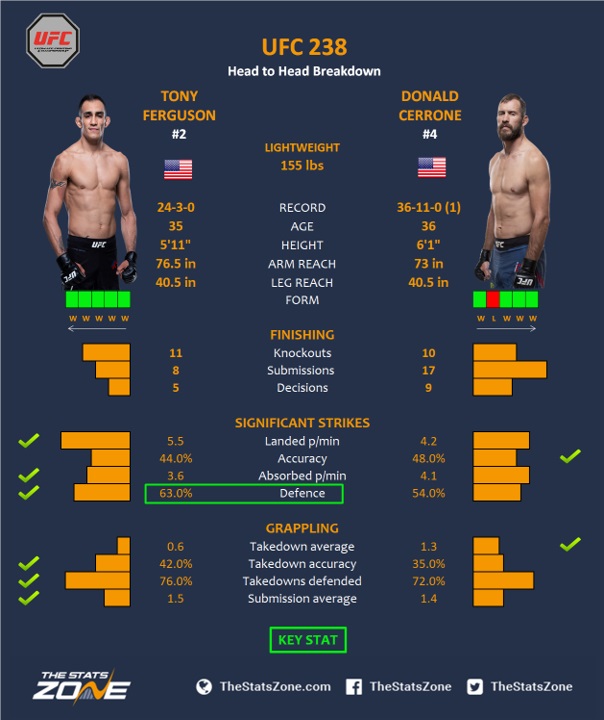 Nhận định trận đấu Tony Ferguson vs. Donald Cerrone tại UFC 238 trên ESPN+, 9h00, 9/6 Nhận định trận đấu Tony Ferguson vs. Donald Cerrone tại UFC 238 trên ESPN+, 9h00, 9/6